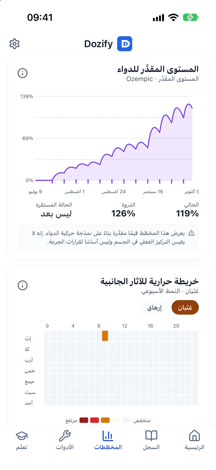 اتجاه الوزن ومنحنى مستوى الدواء التقديري مع النسبتين الحالية والقصوى