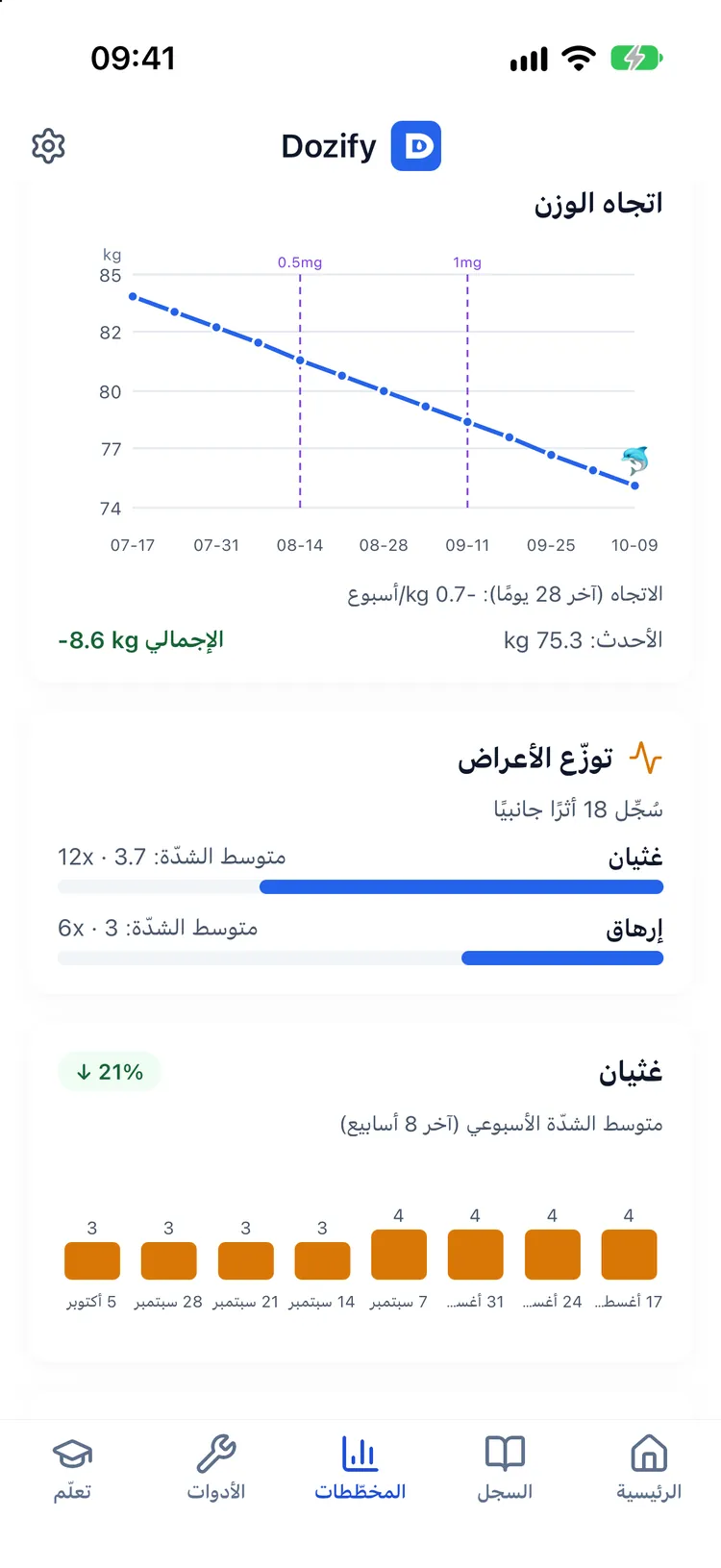 اتجاه الوزن ومنحنى مستوى الدواء التقديري على الخط الزمني نفسه