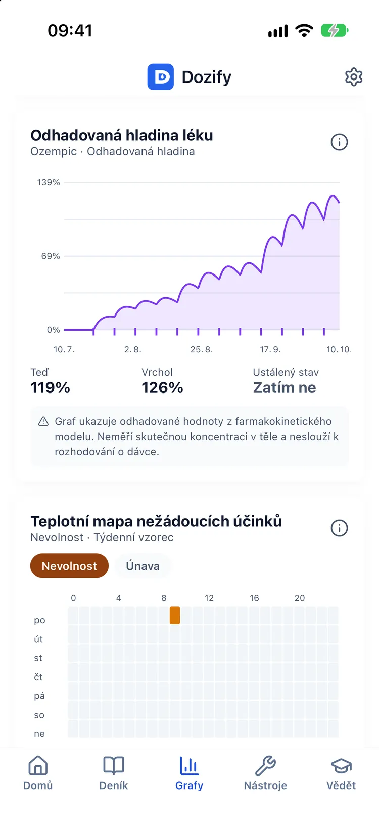 Trend hmotnosti a odhadovaná křivka hladiny léku s aktuálním a maximálním procentem