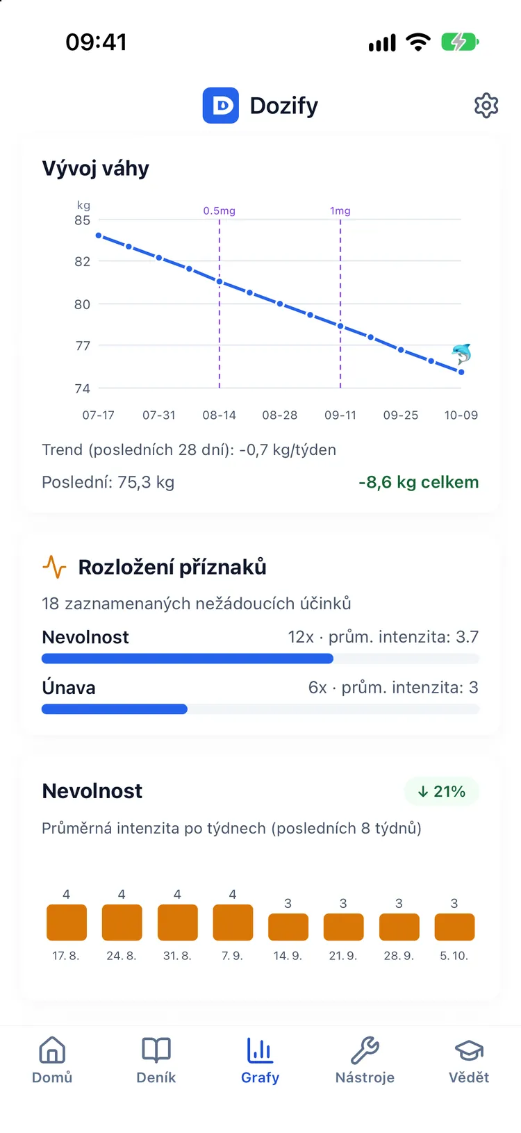 Trend hmotnosti a odhadovaná křivka hladiny léku na stejné časové ose