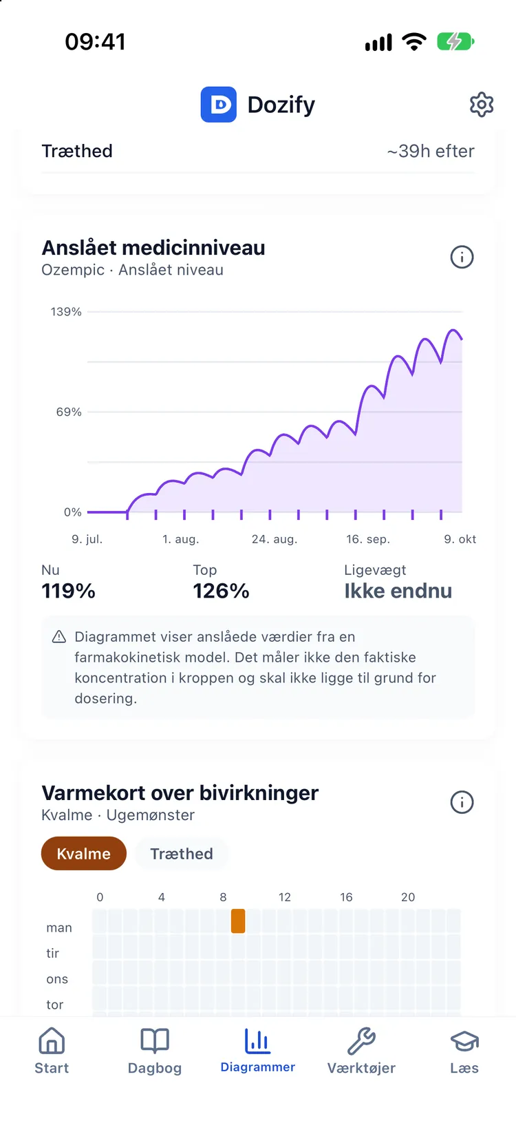 Vægtkurve og den estimerede kurve over lægemiddelniveau med nuværende procent og højeste procent