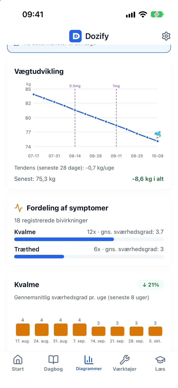 Vægtkurve og estimeret kurve over lægemiddelniveau på samme tidslinje