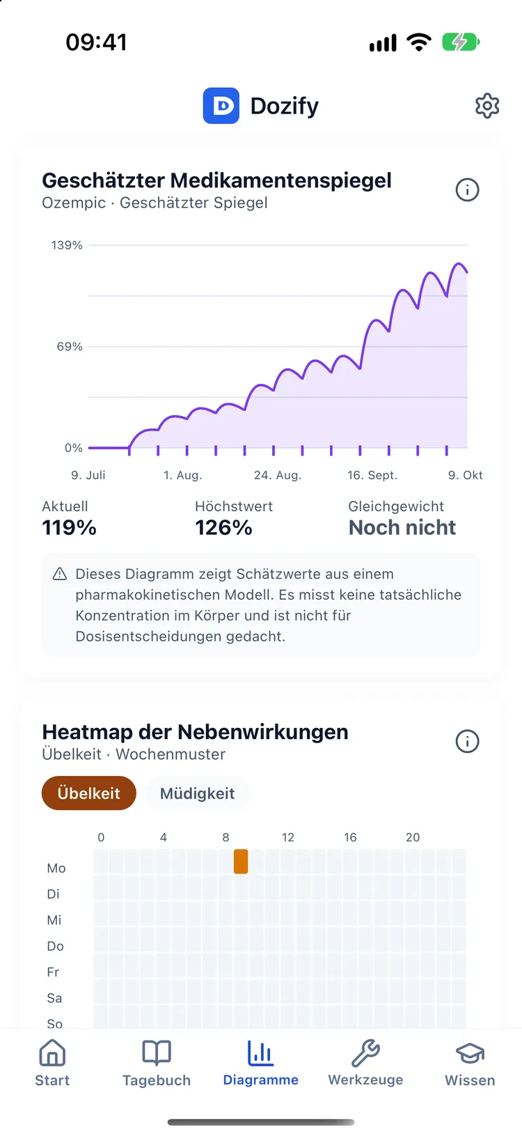 Gewichtstrend und geschätzte Spiegelkurve des Medikaments mit aktuellem und maximalem Prozentwert