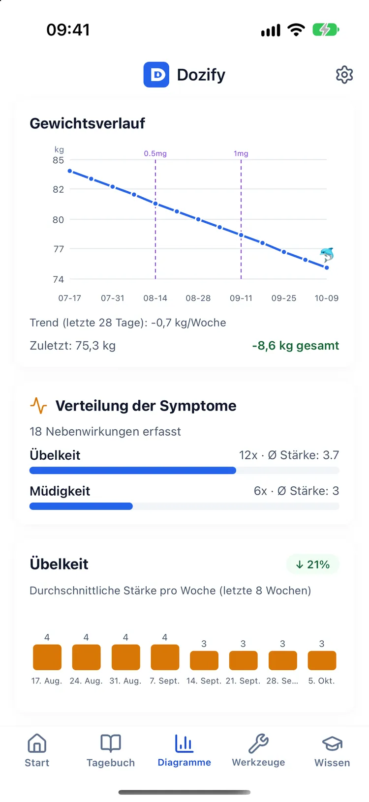 Gewichtstrend und geschätzte Spiegelkurve des Medikaments auf derselben Zeitachse