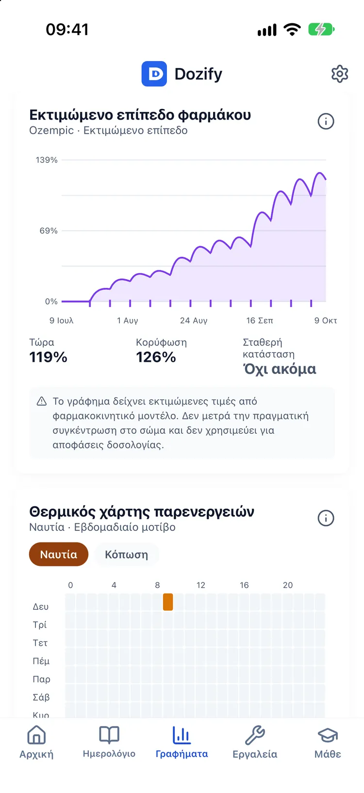 Τάση βάρους και καμπύλη εκτιμώμενου επιπέδου φαρμάκου με το τρέχον ποσοστό και το ποσοστό κορυφής