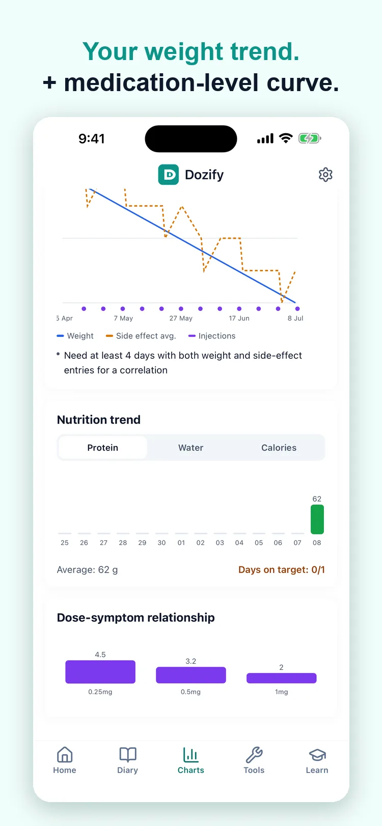 Weight trend and estimated medication-level curve charts