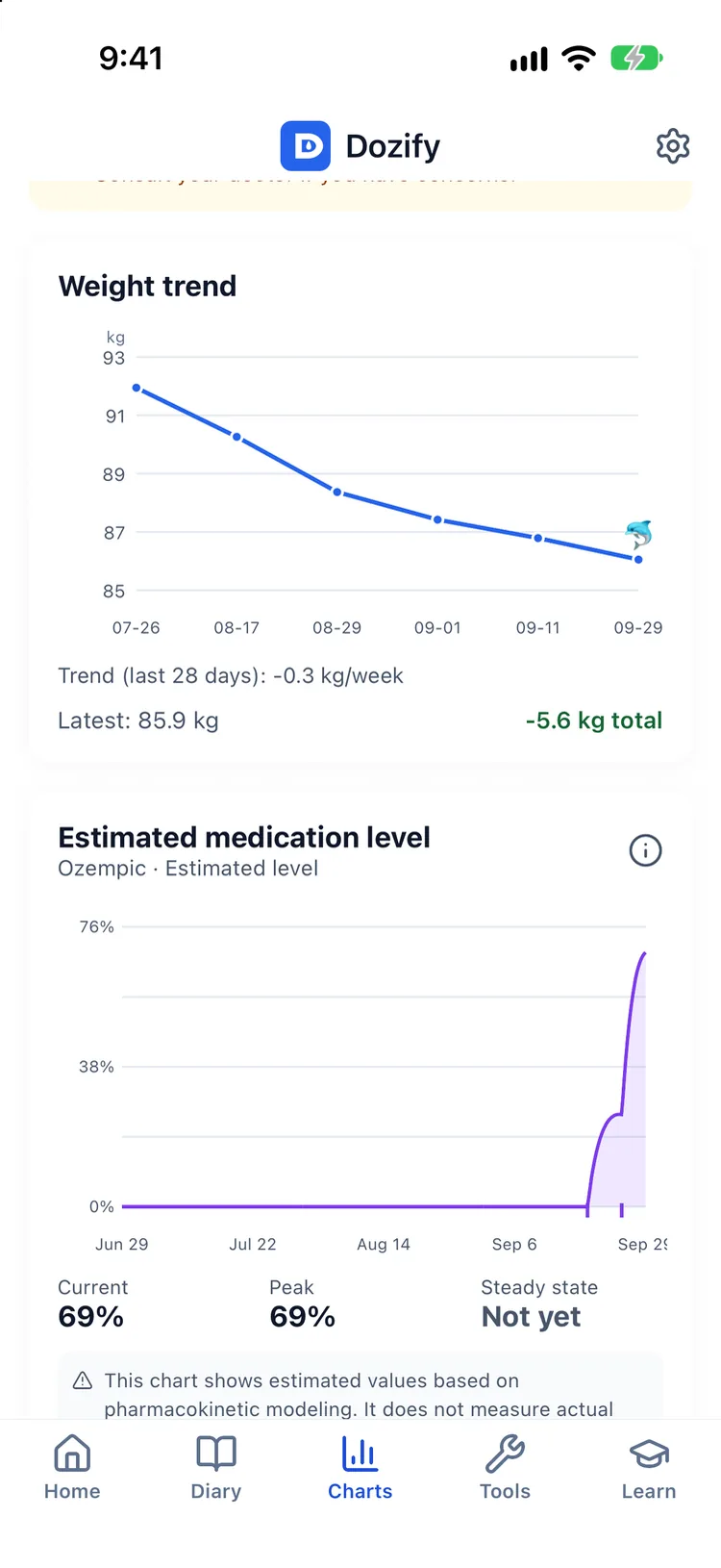 Weight trend and the estimated medication level curve with current and peak percentages