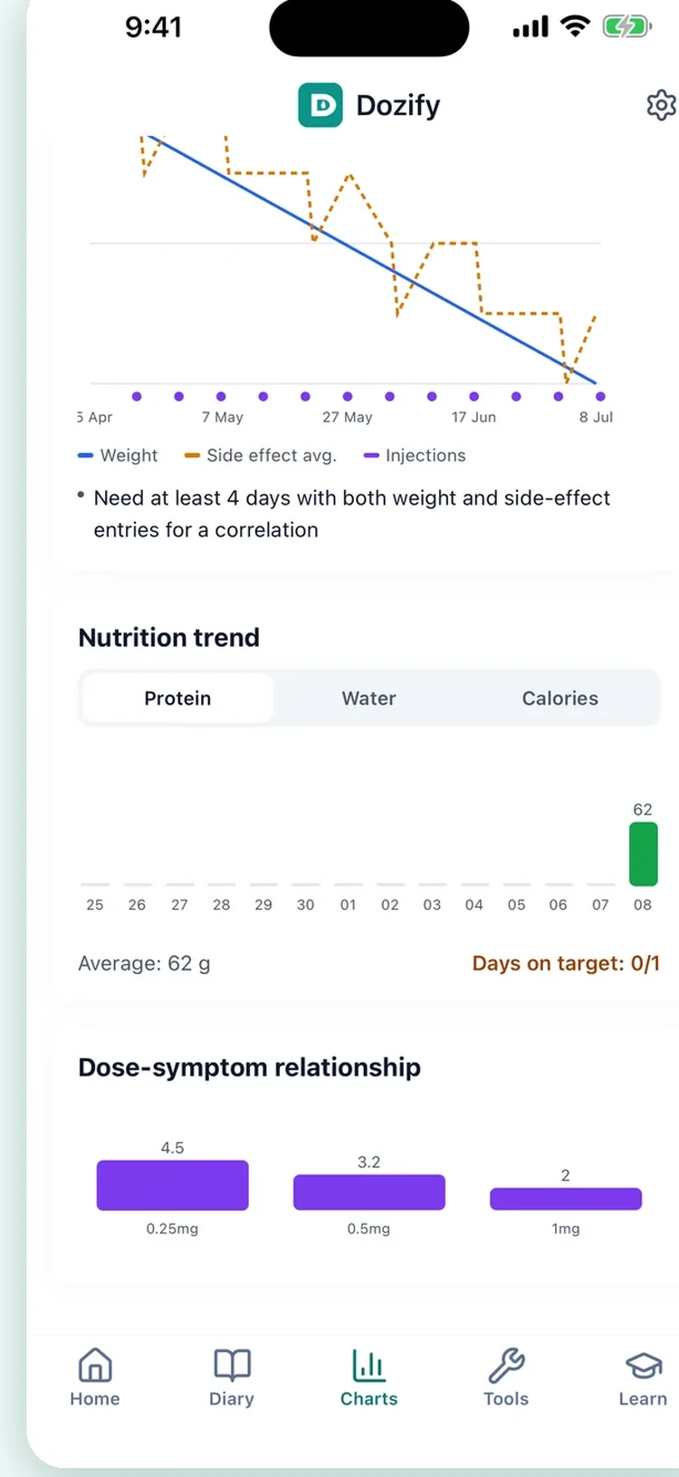 Weight trend and estimated medication-level curve on the same timeline