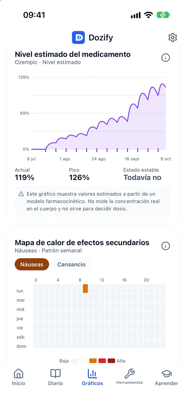Tendencia de peso y curva estimada del nivel del medicamento con los porcentajes actual y máximo