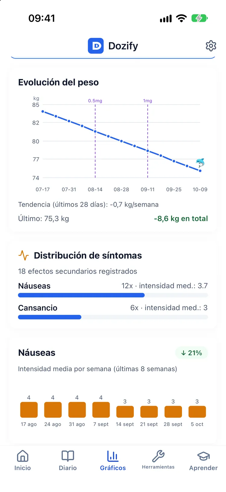 Tendencia de peso y curva estimada del nivel del medicamento en la misma línea temporal