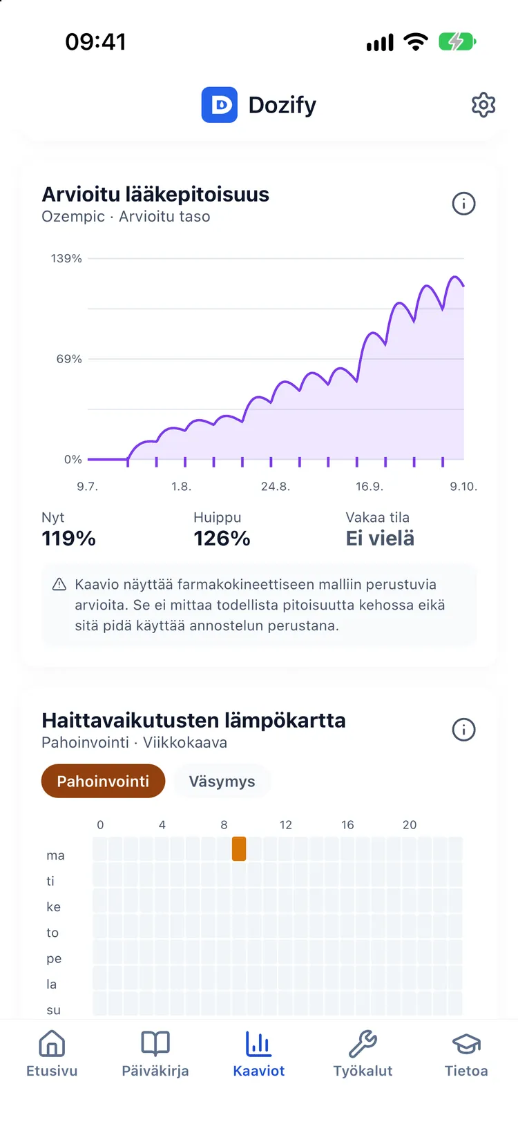 Painon kehitys ja arvioitu lääkepitoisuuskäyrä nykyisine ja huippuprosentteineen