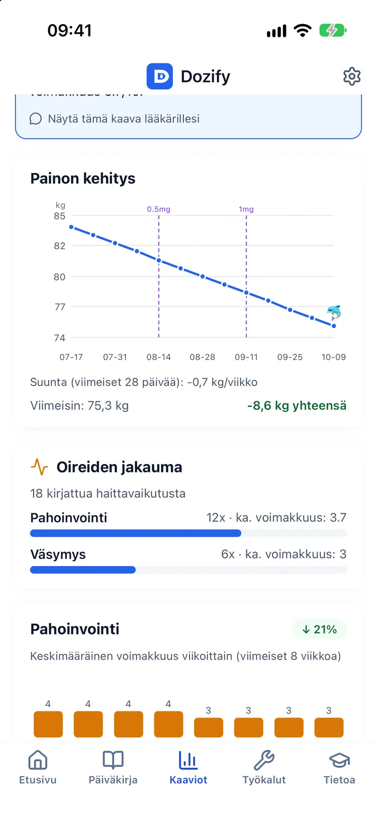 Painon kehitys ja arvioitu lääkepitoisuuskäyrä samalla aikajanalla