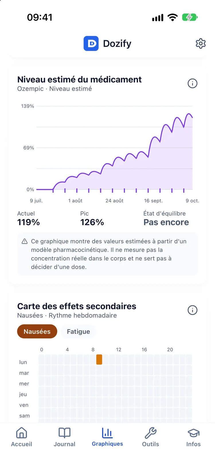 Tendance du poids et courbe de niveau estimé du médicament avec les pourcentages actuel et maximal