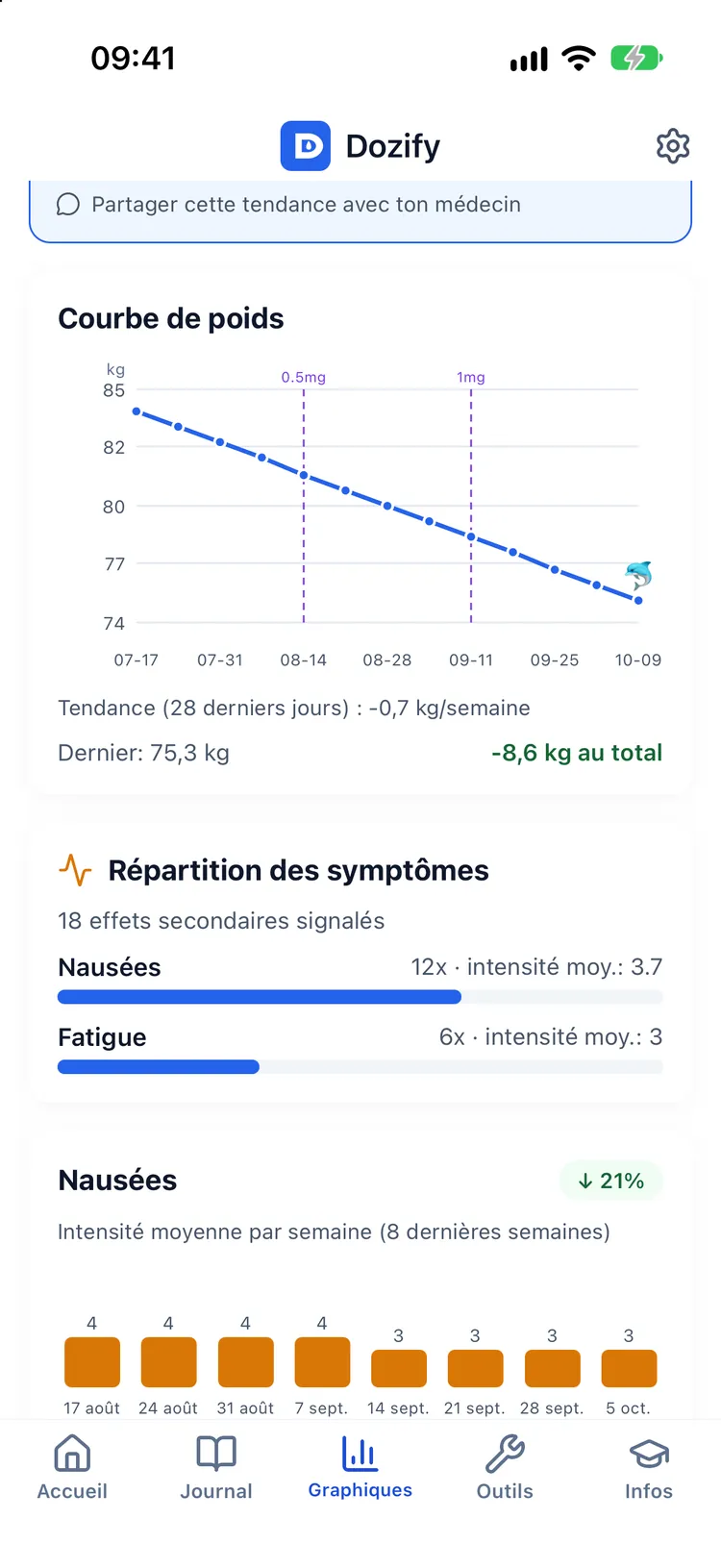 Tendance du poids et courbe de niveau estimé du médicament sur la même chronologie