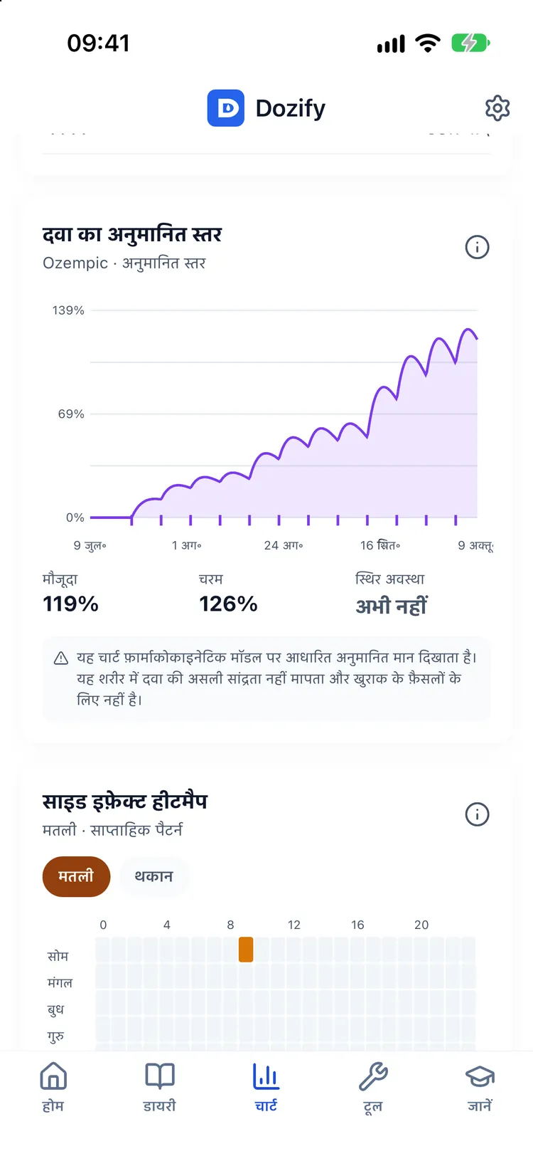 वज़न ट्रेंड और दवा के अनुमानित लेवल का कर्व, मौजूदा और पीक प्रतिशत के साथ