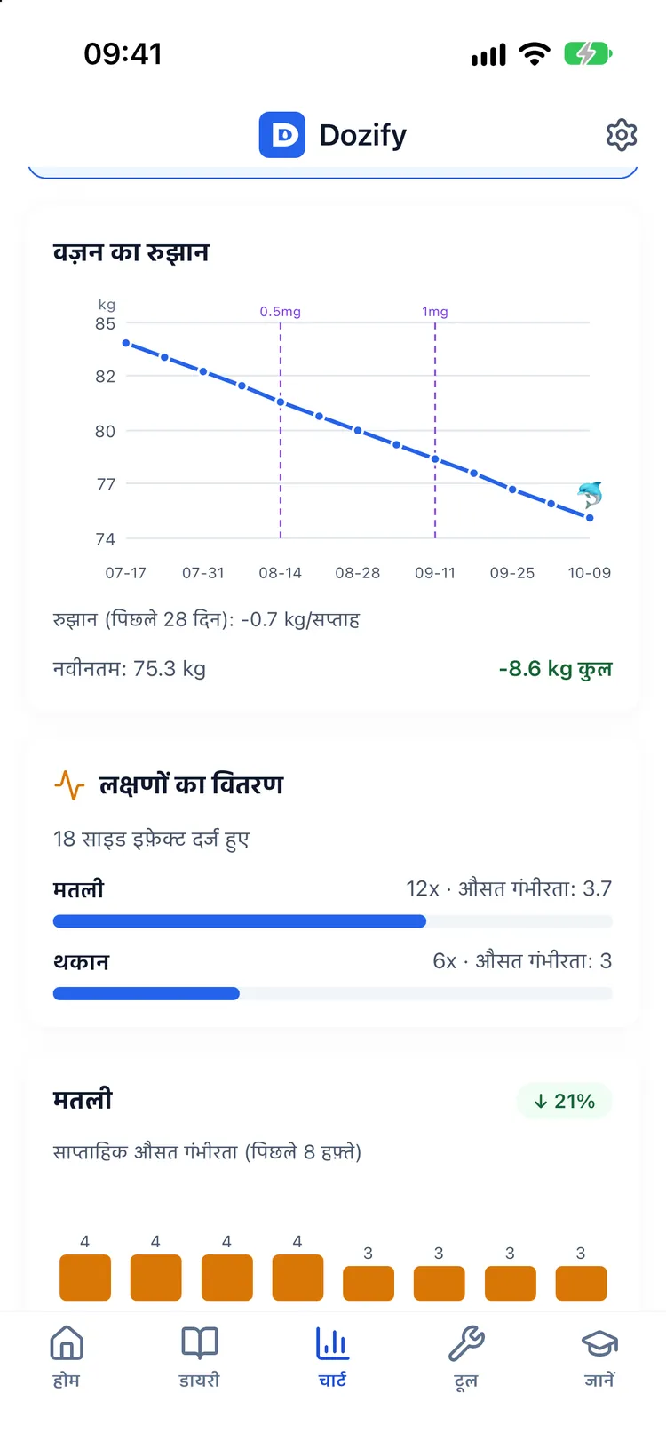 वज़न ट्रेंड और दवा के अनुमानित लेवल का कर्व एक ही टाइमलाइन पर