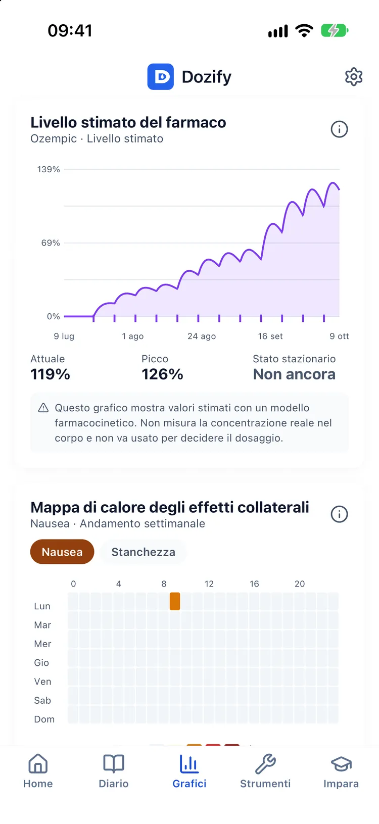 Andamento del peso e curva stimata del livello del farmaco con percentuale attuale e di picco