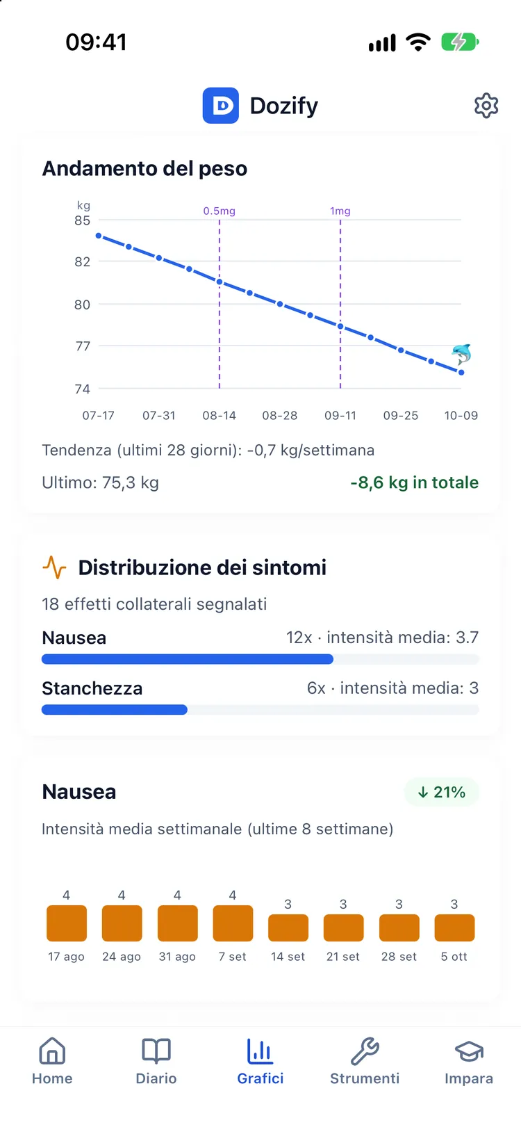 Andamento del peso e curva stimata del livello del farmaco sulla stessa linea temporale