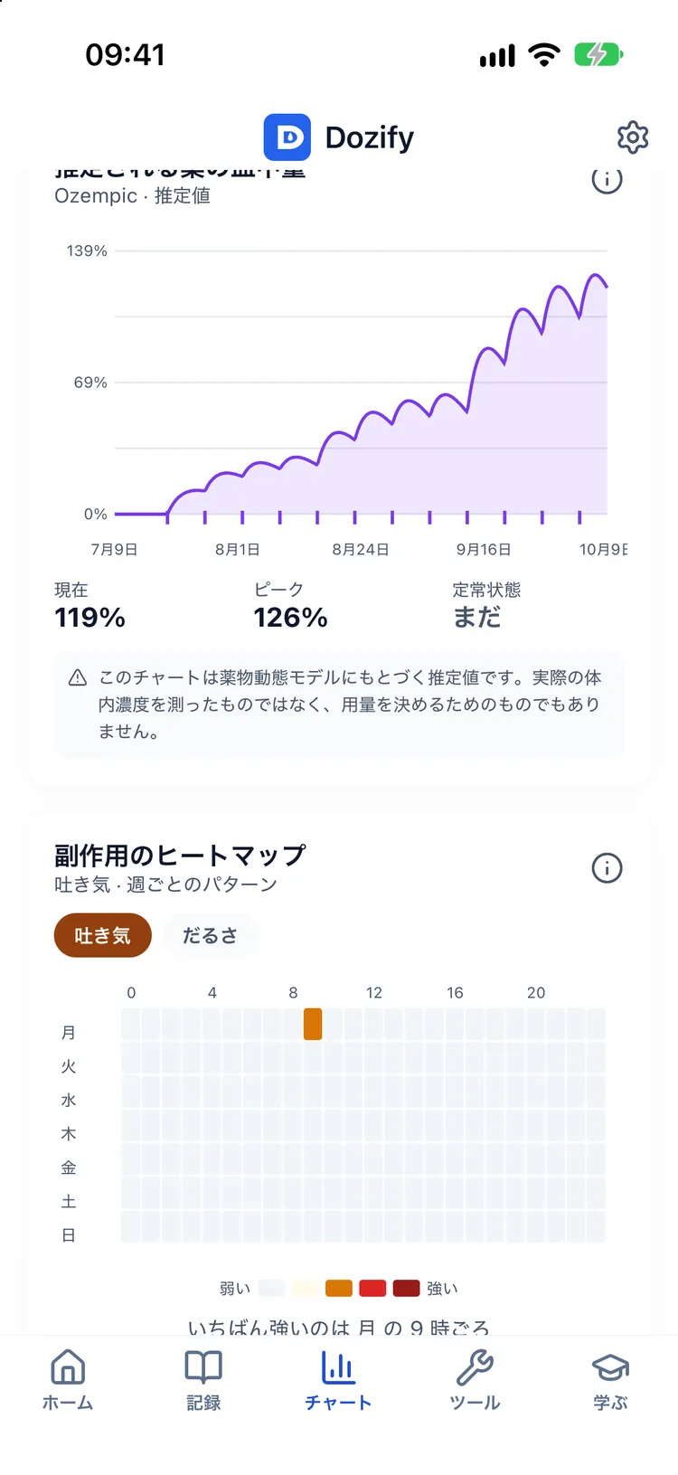 体重の推移と、現在値・ピーク値の割合を示す推定濃度カーブ