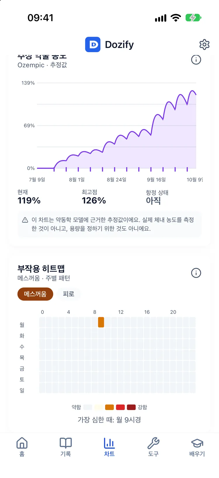 체중 추세와 현재·최고 비율이 표시된 추정 약물 농도 곡선