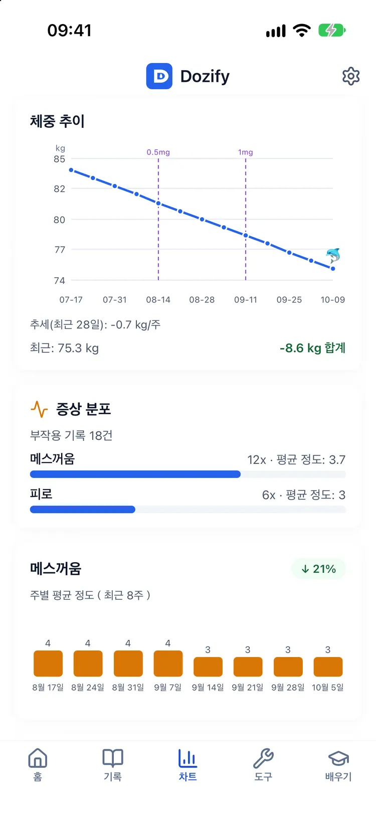같은 타임라인에 표시된 체중 추세와 추정 약물 농도 곡선