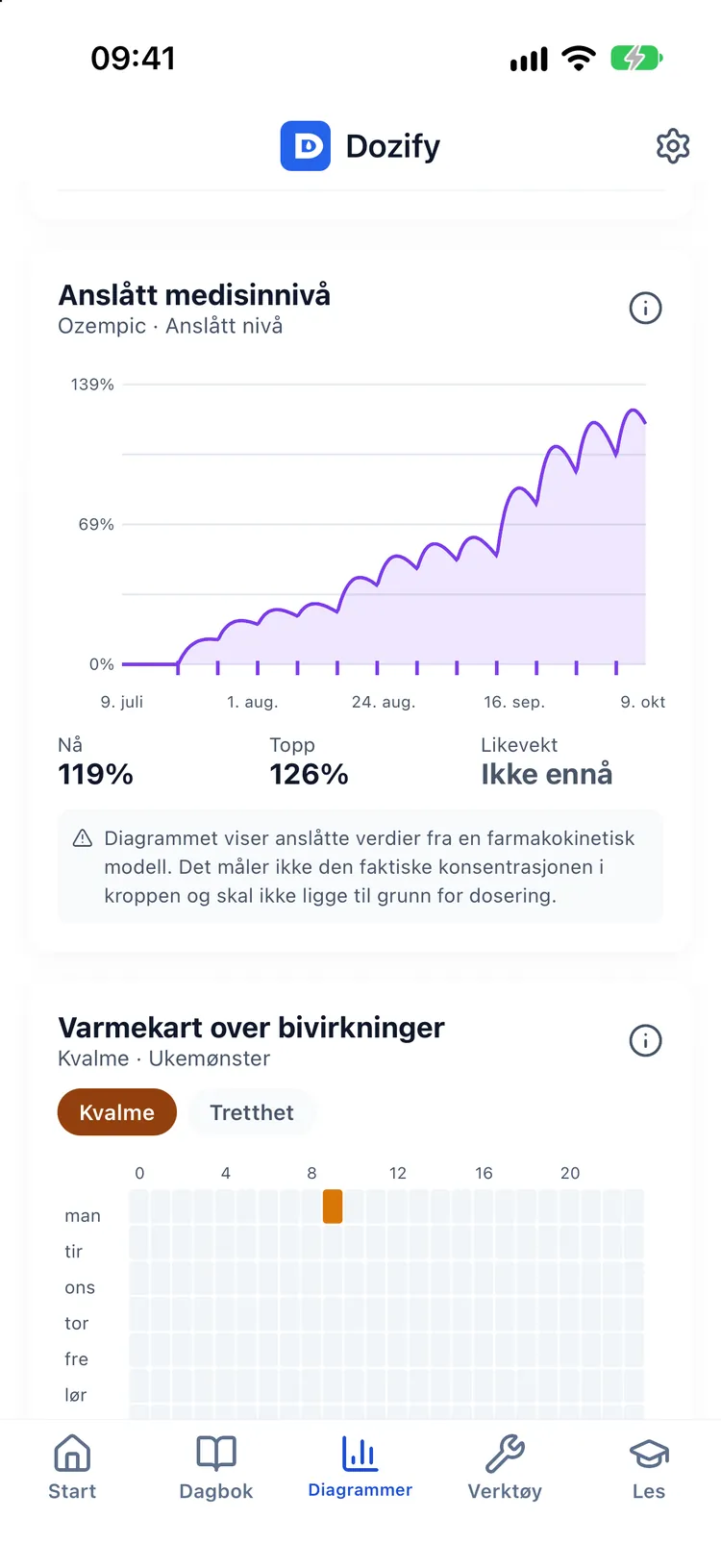 Vekttrend og den anslåtte kurven for legemiddelnivå med nåværende og høyeste prosent