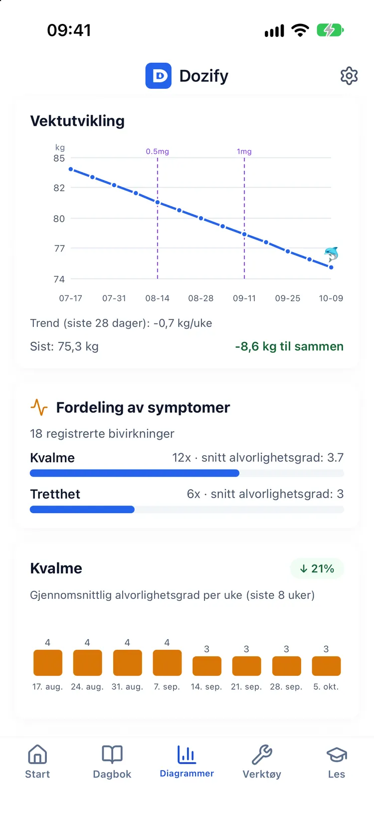 Vekttrend og anslått kurve for legemiddelnivå på samme tidslinje