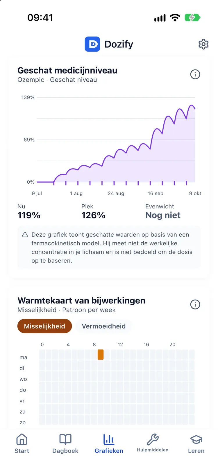 Gewichtstrend en de geschatte medicijnspiegelcurve met huidige en piekpercentages