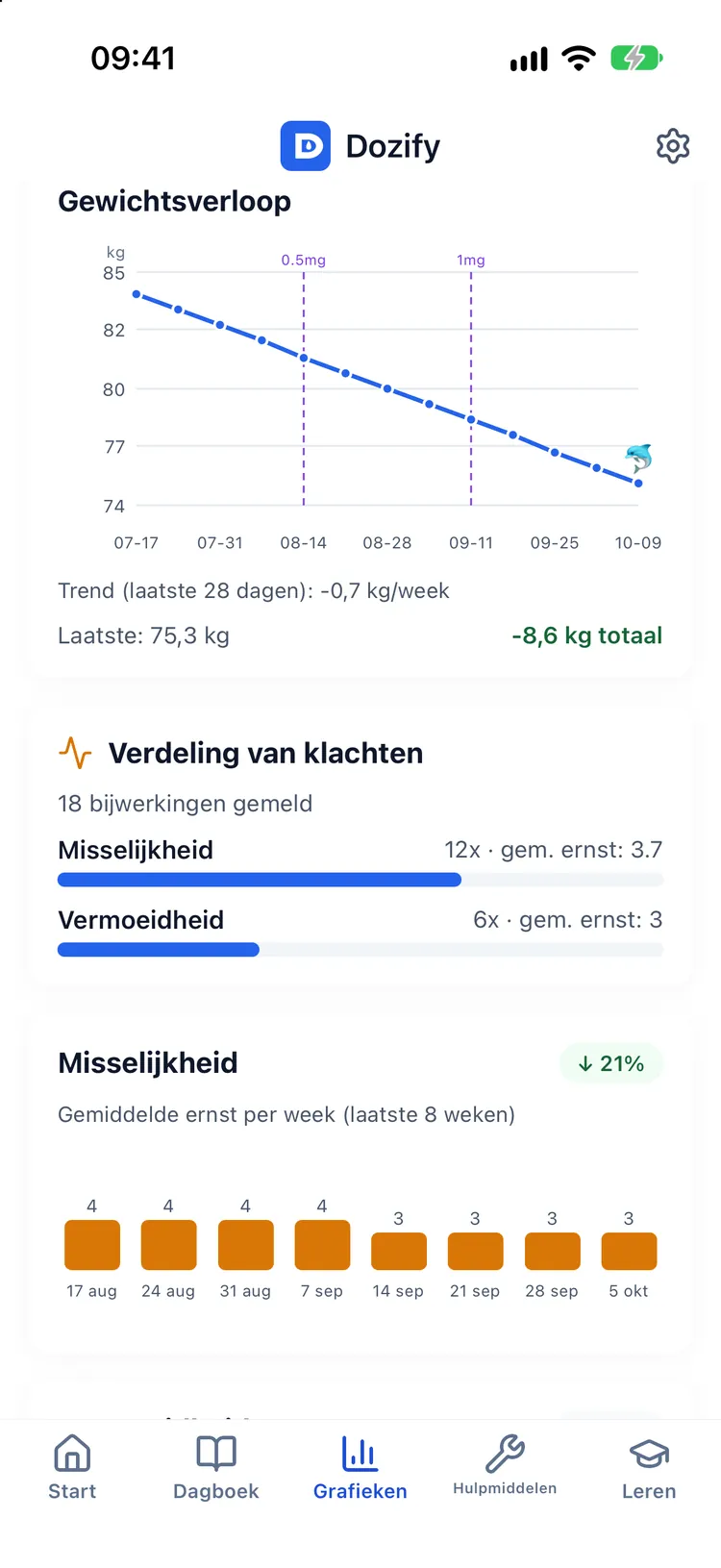 Gewichtstrend en geschatte medicijnspiegelcurve op dezelfde tijdlijn