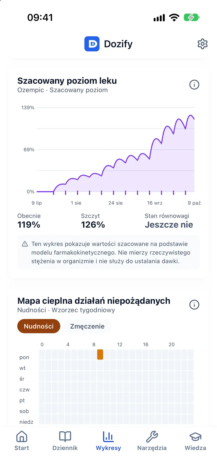 Trend wagi i szacunkowa krzywa poziomu leku z aktualnym i szczytowym odsetkiem