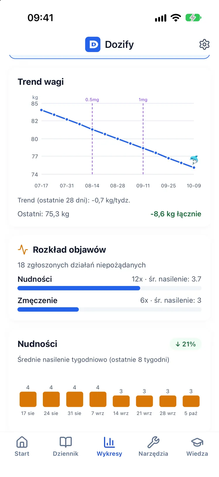 Trend wagi i szacunkowa krzywa poziomu leku na tej samej osi czasu
