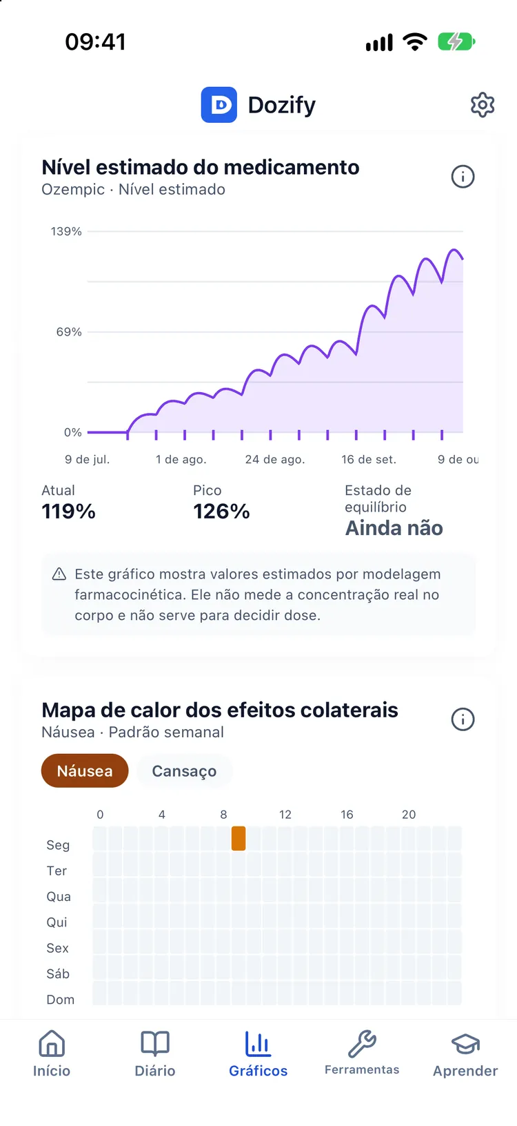 Tendência do peso e curva estimada do nível do medicamento com as percentagens atual e de pico