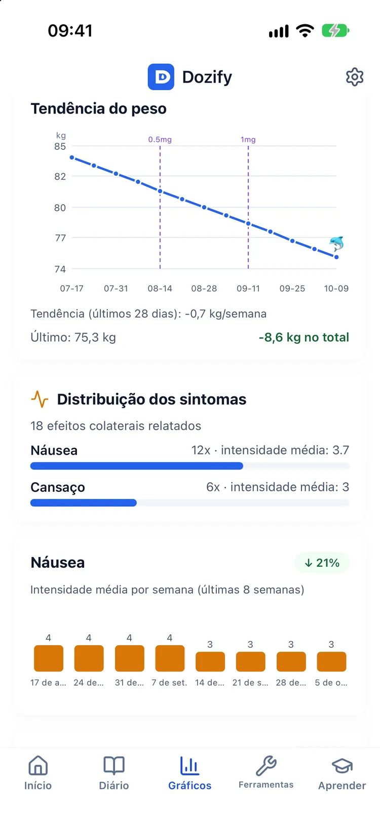 Tendência do peso e curva estimada do nível do medicamento na mesma cronologia