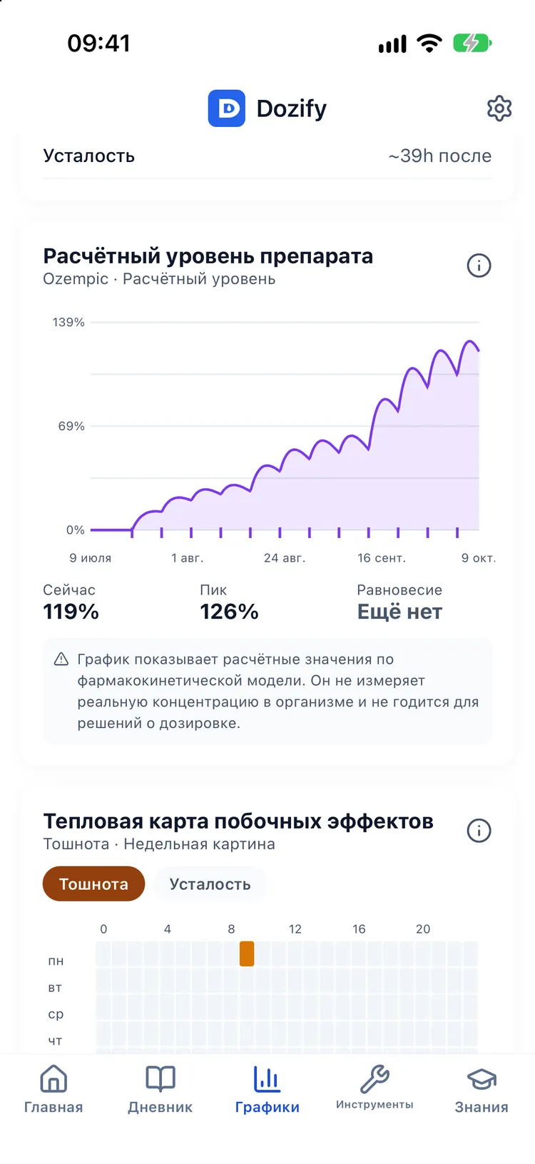 Динамика веса и кривая расчётного уровня препарата с текущим и пиковым процентом