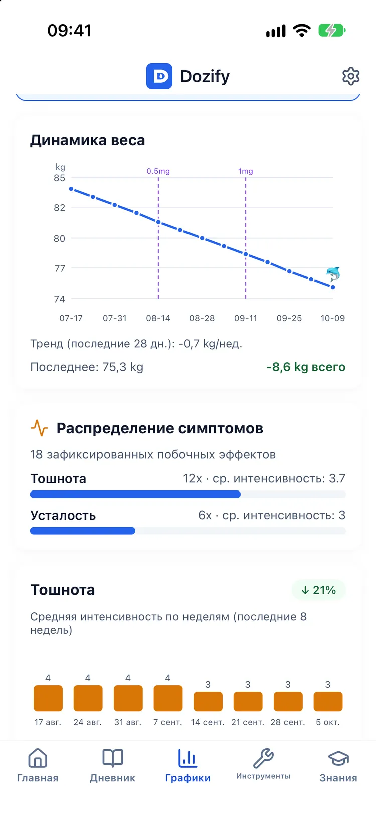 Динамика веса и кривая расчётного уровня препарата на одной временной шкале