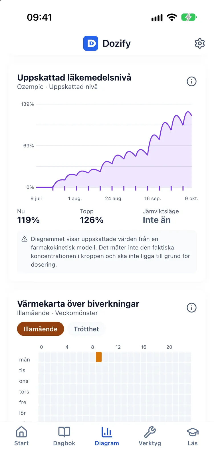 Viktkurva och den uppskattade kurvan för läkemedelsnivå med aktuell nivå och toppnivå i procent