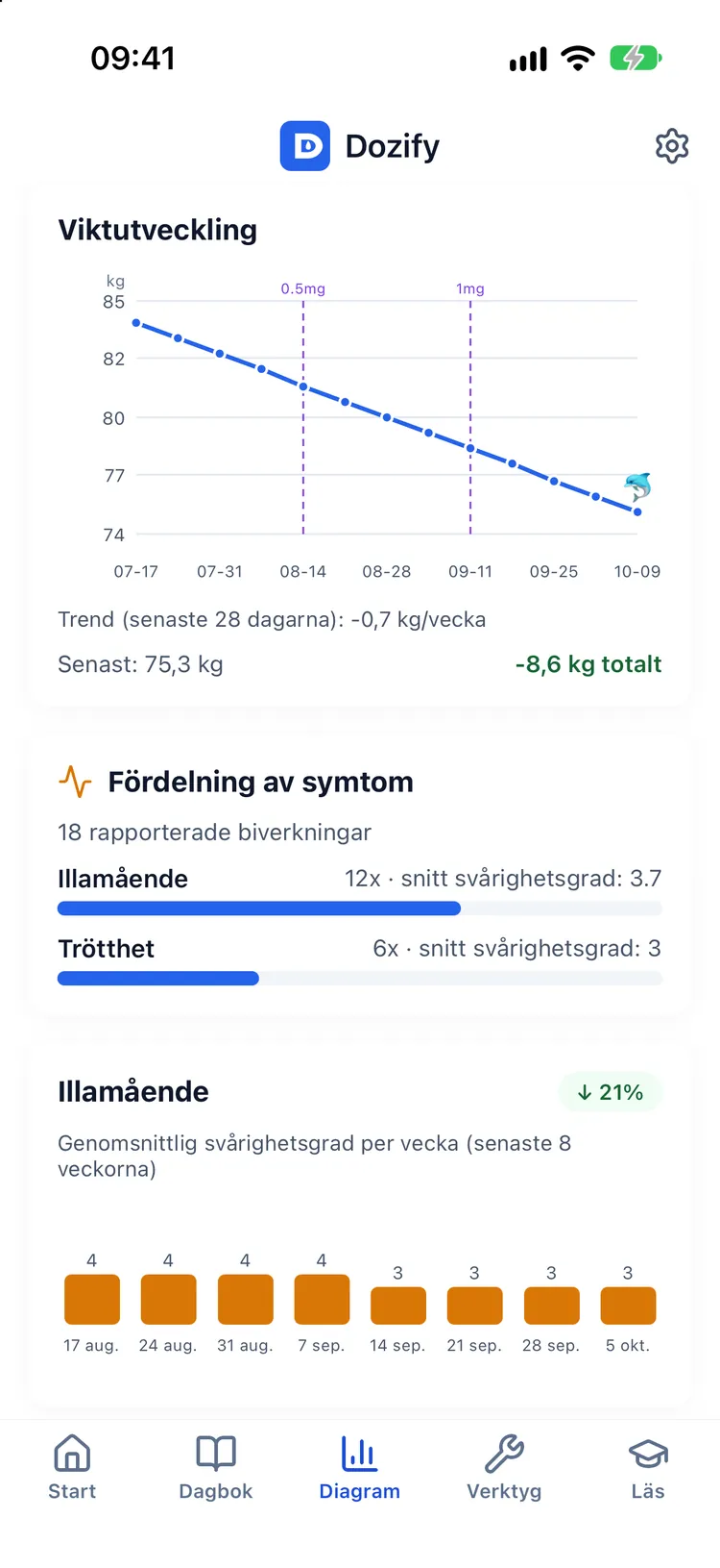 Viktkurva och uppskattad kurva för läkemedelsnivå på samma tidslinje