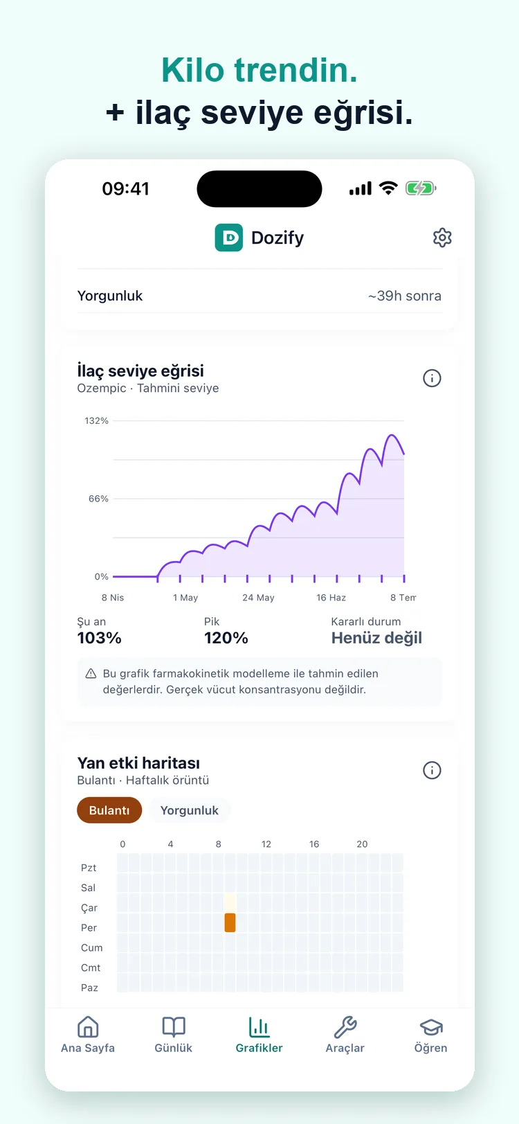 Kilo trendi ve tahmini ilaç seviye eğrisi grafikleri
