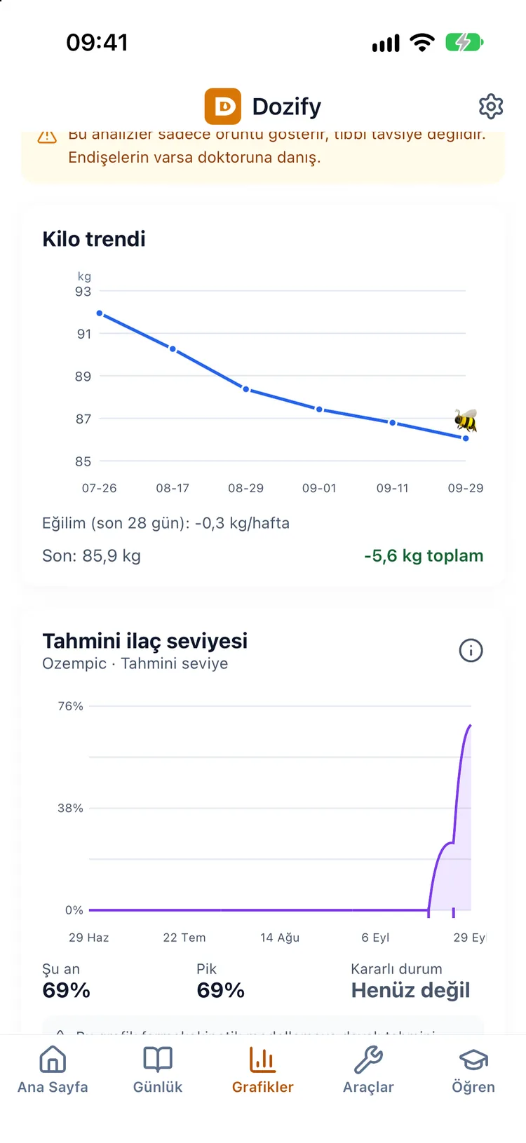 Kilo trendi ve mevcut/pik yüzdeleriyle tahmini ilaç seviyesi eğrisi
