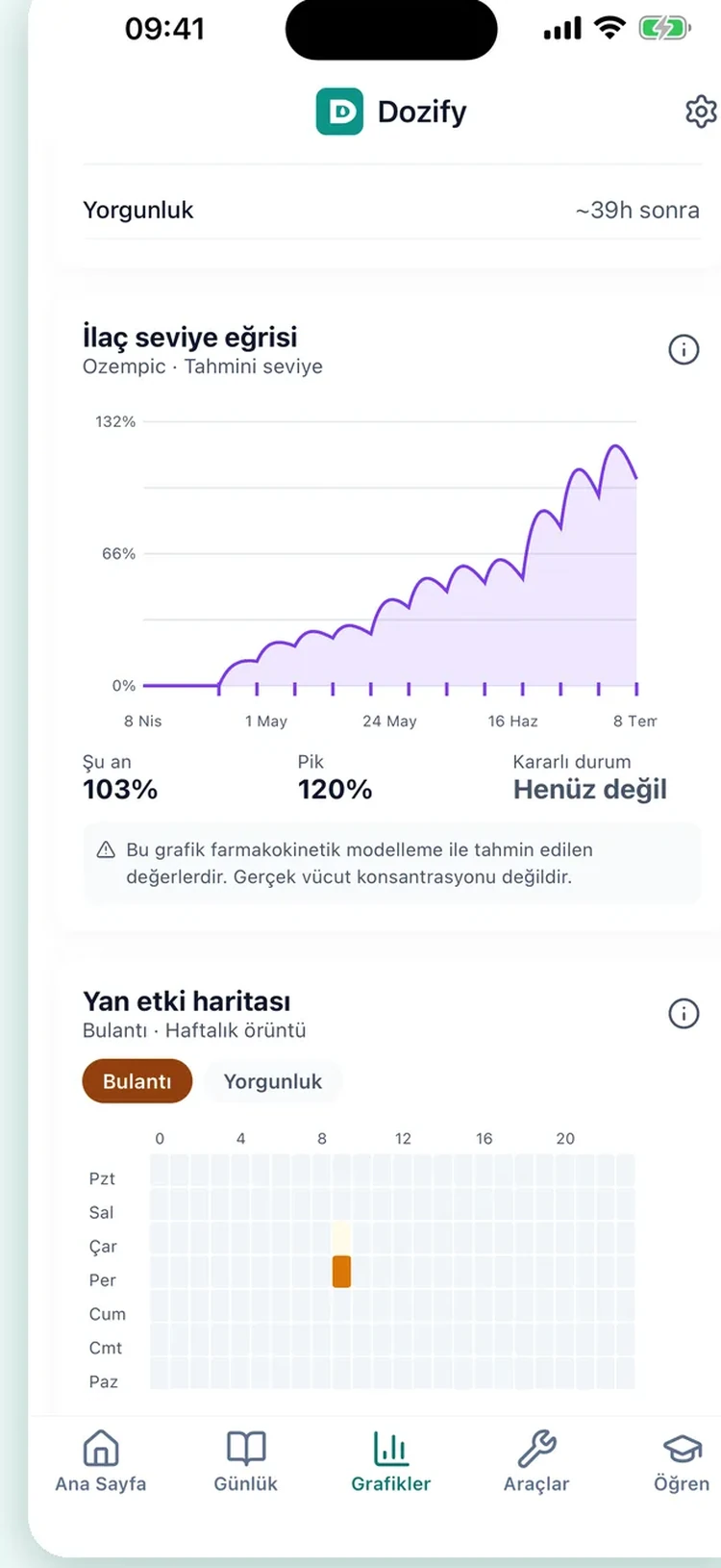 Kilo trendi ve tahmini ilaç seviye eğrisi aynı zaman çizelgesinde