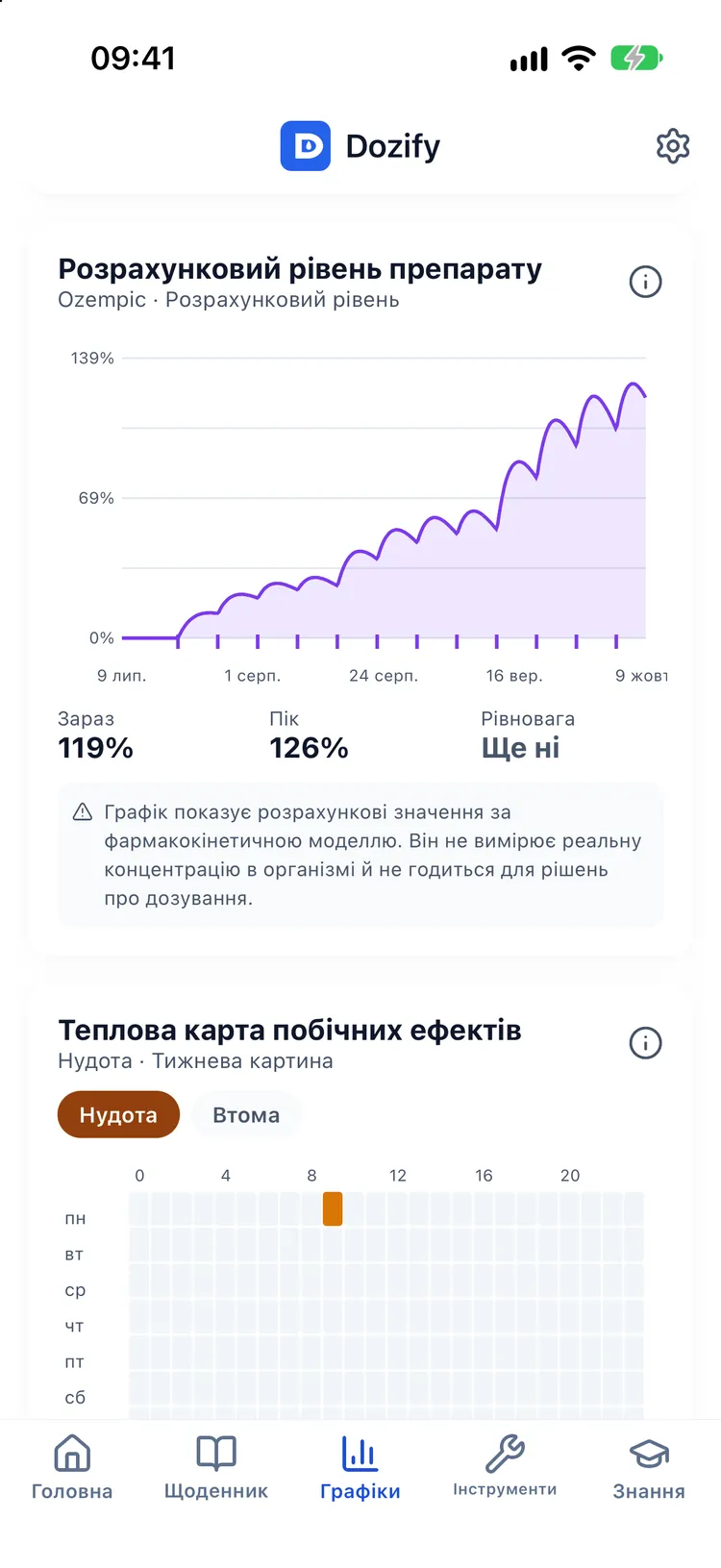 Тренд ваги й крива орієнтовного рівня препарату з поточним і піковим відсотком