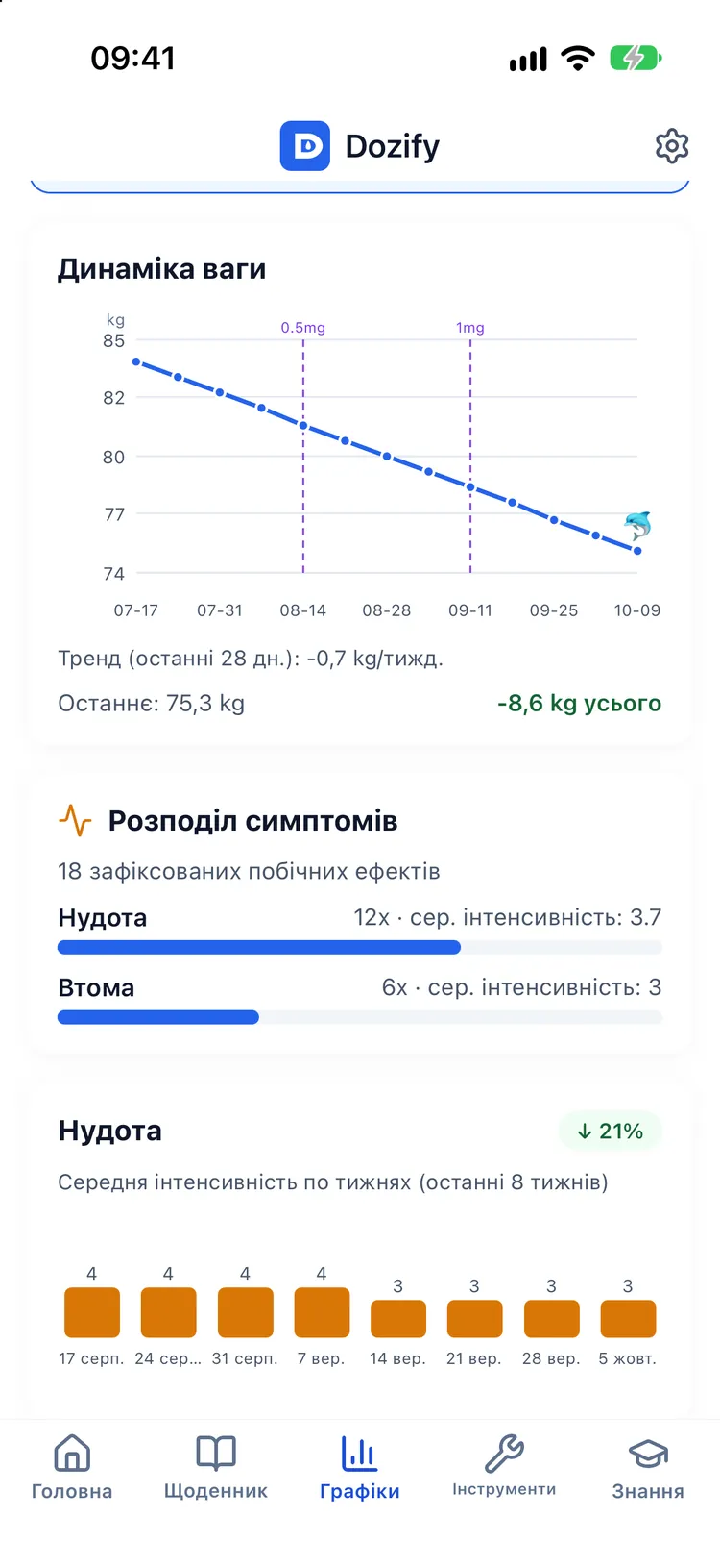 Тренд ваги й крива орієнтовного рівня препарату на одній шкалі часу