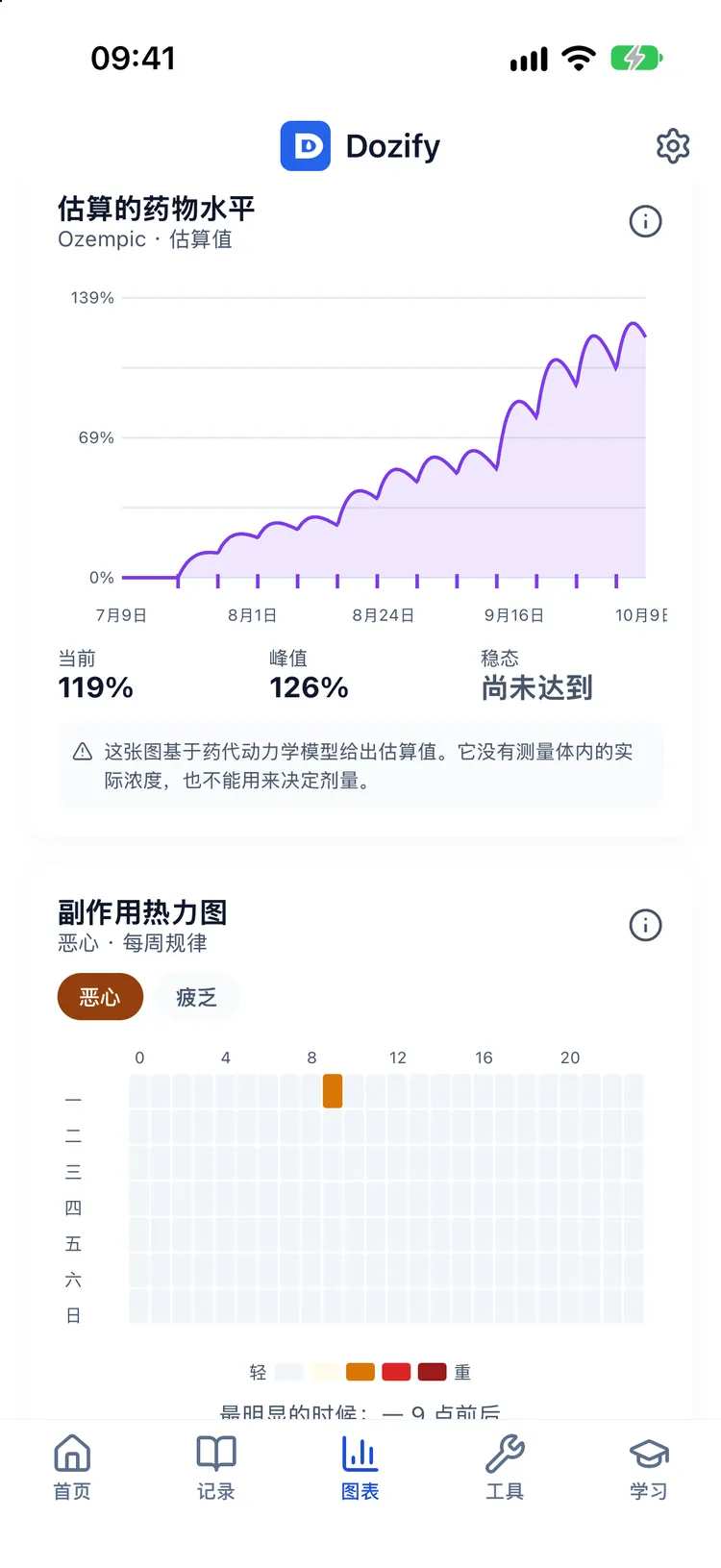 体重趋势和估算的药物水平曲线，显示当前和峰值百分比