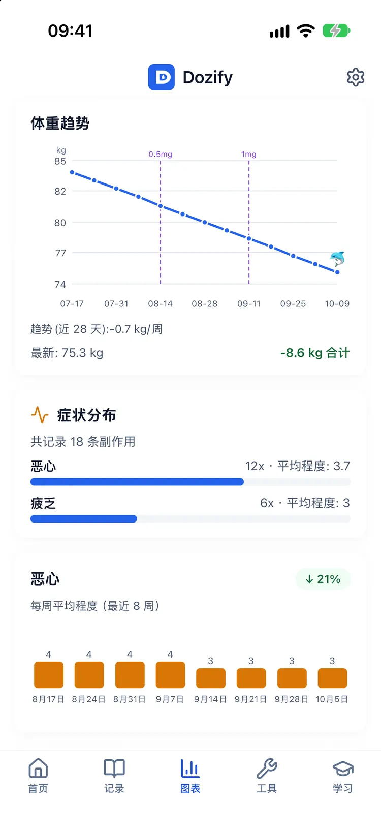 体重趋势与估算的药物水平曲线在同一条时间线上
